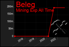 Total Graph of Beleg