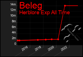 Total Graph of Beleg