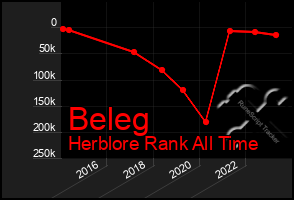 Total Graph of Beleg