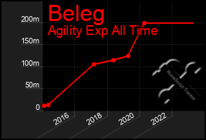 Total Graph of Beleg