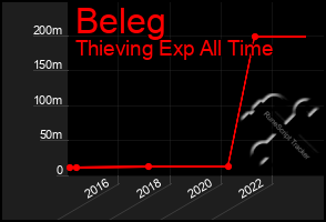 Total Graph of Beleg