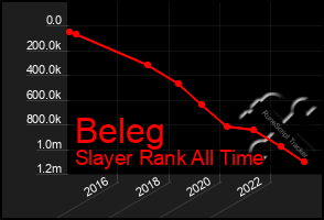 Total Graph of Beleg