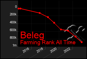 Total Graph of Beleg