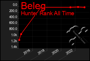 Total Graph of Beleg