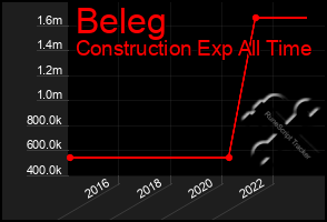 Total Graph of Beleg