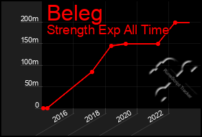 Total Graph of Beleg