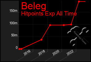 Total Graph of Beleg