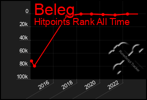 Total Graph of Beleg