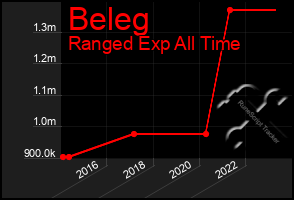 Total Graph of Beleg