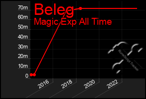 Total Graph of Beleg