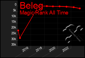 Total Graph of Beleg