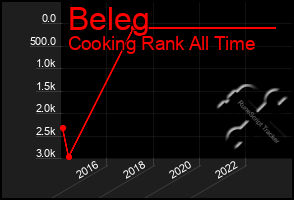 Total Graph of Beleg