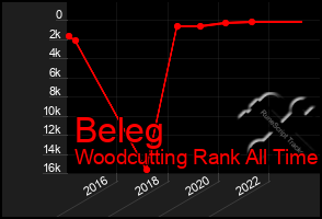 Total Graph of Beleg