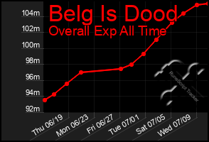 Total Graph of Belg Is Dood