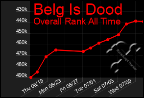 Total Graph of Belg Is Dood