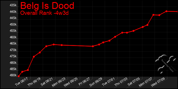 Last 31 Days Graph of Belg Is Dood