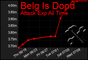 Total Graph of Belg Is Dood
