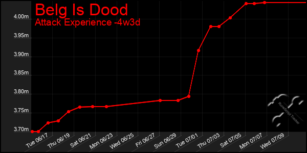 Last 31 Days Graph of Belg Is Dood