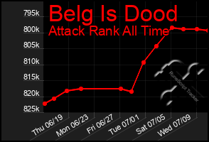Total Graph of Belg Is Dood