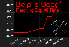 Total Graph of Belg Is Dood