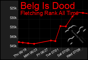 Total Graph of Belg Is Dood
