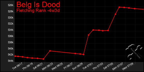 Last 31 Days Graph of Belg Is Dood