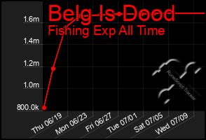 Total Graph of Belg Is Dood