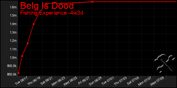 Last 31 Days Graph of Belg Is Dood