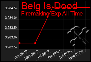 Total Graph of Belg Is Dood
