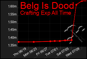 Total Graph of Belg Is Dood