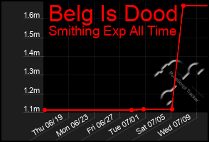 Total Graph of Belg Is Dood