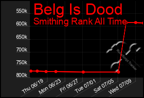 Total Graph of Belg Is Dood