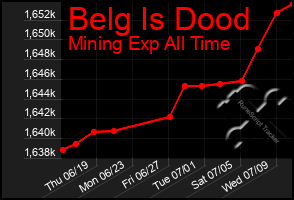 Total Graph of Belg Is Dood