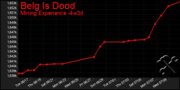Last 31 Days Graph of Belg Is Dood