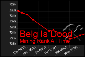 Total Graph of Belg Is Dood