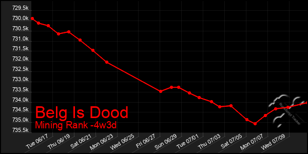 Last 31 Days Graph of Belg Is Dood