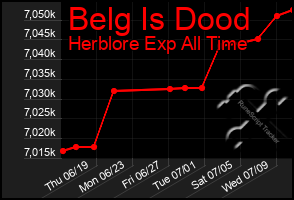 Total Graph of Belg Is Dood