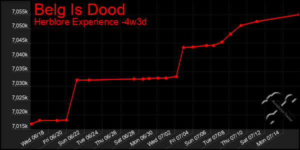Last 31 Days Graph of Belg Is Dood