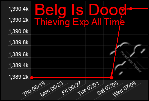 Total Graph of Belg Is Dood