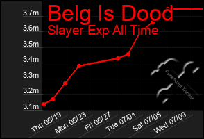 Total Graph of Belg Is Dood