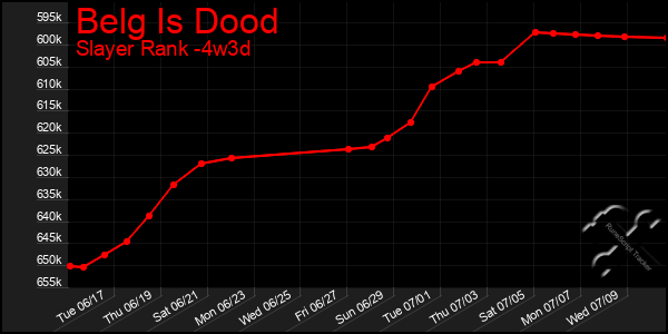 Last 31 Days Graph of Belg Is Dood