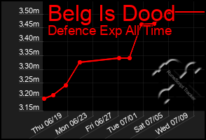 Total Graph of Belg Is Dood