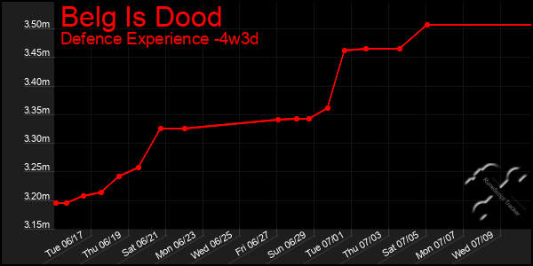 Last 31 Days Graph of Belg Is Dood