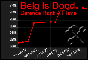 Total Graph of Belg Is Dood