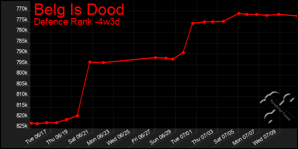 Last 31 Days Graph of Belg Is Dood