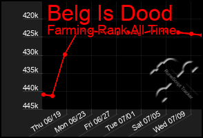 Total Graph of Belg Is Dood