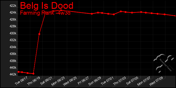 Last 31 Days Graph of Belg Is Dood