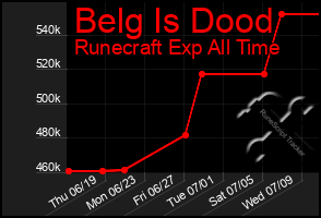 Total Graph of Belg Is Dood