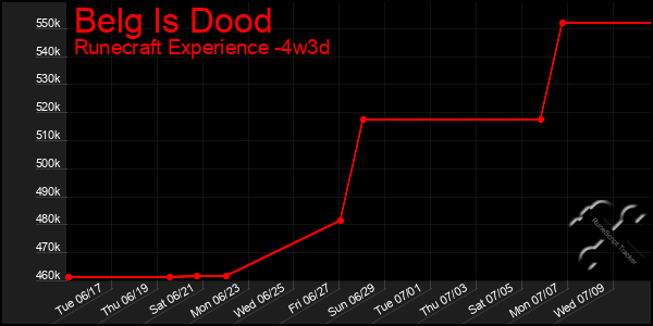 Last 31 Days Graph of Belg Is Dood