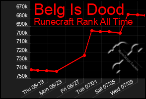 Total Graph of Belg Is Dood